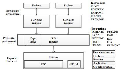 Intel SGX技術詳解 構建硬件級可信執行環境，賦能網絡與信息安全軟件開發